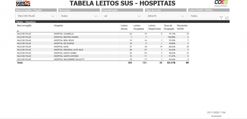 Tabela com a informação de cada hospital com leitos públicos no Vale do Itajaí. Na imagem consta a quantidade de leitos em cada um, quantos estão ocupados e quantos com pacientes infectados pelo coronavírus.