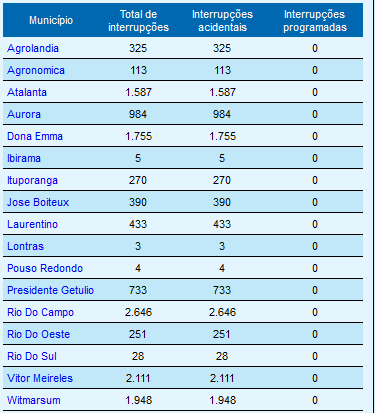 Número de imóveis sem luz por cidade da regional do Alto Vale do Itajaí &#8211; Foto: Celesc/Reprodução