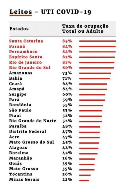 Números dos leitos de UTI Covid-19 no Brasil indicam Santa Catarina no topo da taxa de ocupação