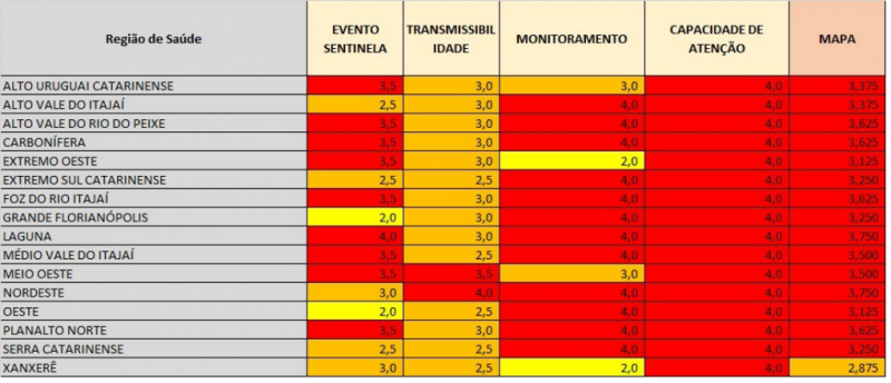 Tabela mostra detalhes da pandemia por regiões de Santa Catarina &#8211; Foto: Divulgação/ND