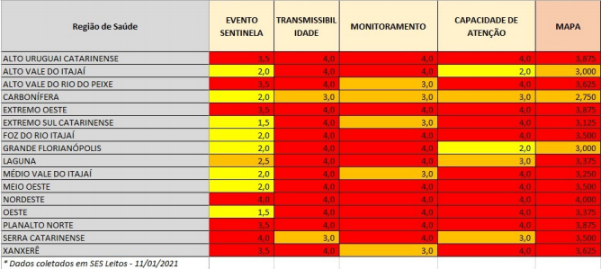 Dados de risco por região de Santa Catarina &#8211; Foto: Divulgação/Governo do Estado de Santa Catarina/ND