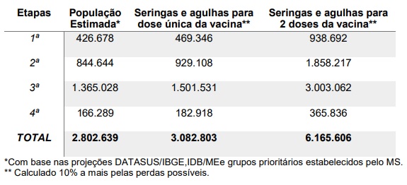 Plano Estadual de Vacinação &#8211; Foto: SES/Divulgação/ND